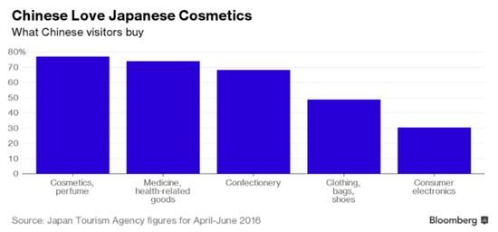 同時(shí)，隨著赴日游客中年輕女性的增多，化妝品購(gòu)買(mǎi)日益升溫，并且由于中國(guó)生產(chǎn)的電子商品質(zhì)量提高，日本電子產(chǎn)品市場(chǎng)遇冷。